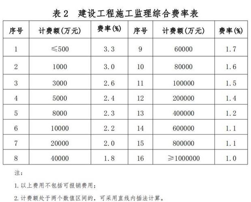 建设工程监理：行业如何引领建筑品质